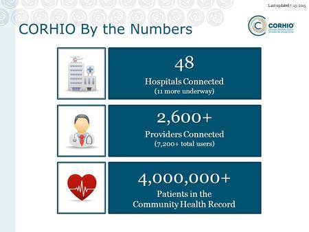 48 2,600+ 4,000,000+ CORHIO By the Numbers