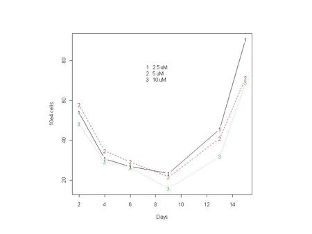 Let S(t) and R(t) represent the number of cells that are sensitive or resistant to imatinib. During imatinib exposure, assume zero growth and a death.