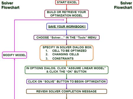 START EXCEL BUILD OR RETRIEVE YOUR OPTIMIZATION MODEL SAVE YOUR WORKBOOK!! CHOOSE “Solver…” IN THE “Tools” MENU SPECIFY IN SOLVER DIALOG BOX: 1.CELL TO.