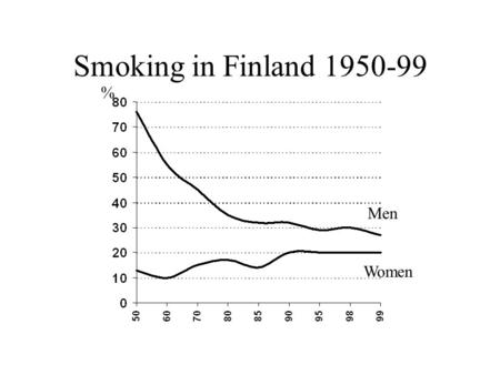 Smoking in Finland 1950-99 % Men Women. Daily smokers by education in Finland Education MaleFemale.