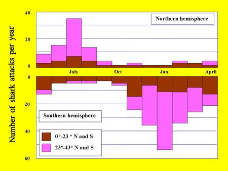 AprilJanOctJuly Northern hemisphere 0 20 40 60 Southern hemisphere 0 20 40 0 o -23 o N and S 23 o -43 o N and S.