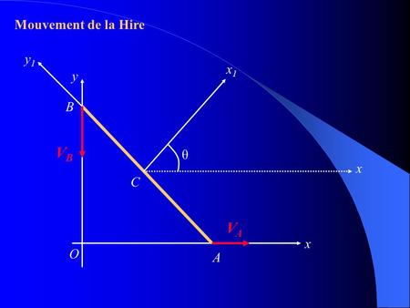 Mouvement de la Hire O x y B A x1x1 y1y1 θ x C VAVA VBVB.