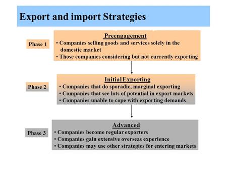 Phases of Export Development