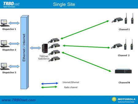 Single Site Ethernet / Internet  Channel 1 Dispatcher 1