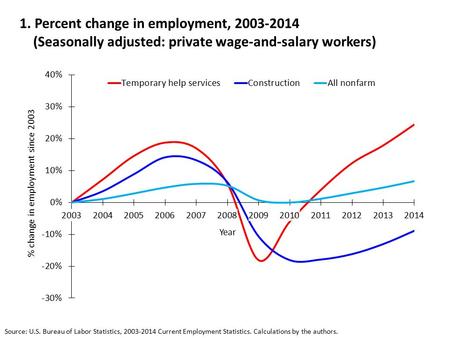 1. Percent change in employment, 2003-2014 (Seasonally adjusted: private wage-and-salary workers) Source: U.S. Bureau of Labor Statistics, 2003-2014 Current.