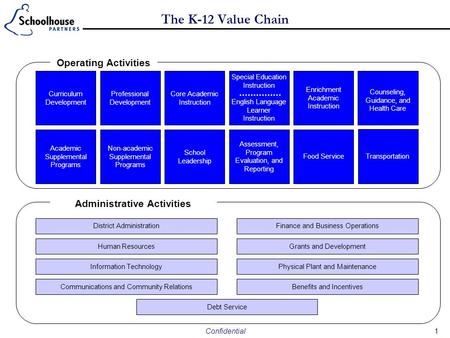 1Confidential The K-12 Value Chain Curriculum Development Non-academic Supplemental Programs Professional Development Core Academic Instruction Counseling,