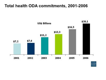 Total health ODA commitments, 2001-2006 US$ Billions.