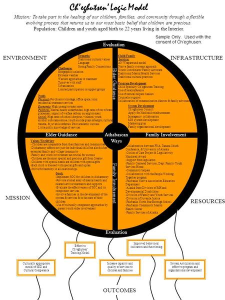 Ch’eghutsen’ Logic Model Mission: To take part in the healing of our children, families, and community through a flexible evolving process that returns.