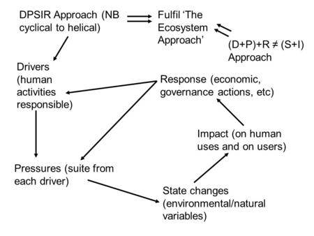 DPSIR Approach (NB cyclical to helical) Pressures (suite from each driver) State changes (environmental/natural variables) Impact (on human uses and on.