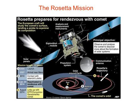 The Rosetta Mission. Comets preserve the earliest material of the solar nebula and potentially carry the complex organic molecules necessary for life.