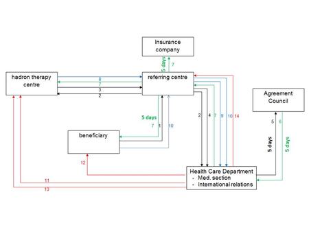 Procedure 1.In the report of the multidisciplinary oncology consultation, hadron therapy is suggested to the patient. His or her physician contacts one.