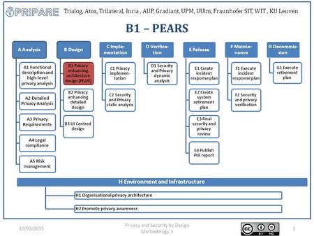 Trialog, Atos, Trilateral, Inria, AUP, Gradiant, UPM, UUlm, Fraunhofer SIT, WIT, KU Leuven 10/03/2015 Privacy and Security by Design Methodology II 1 A.