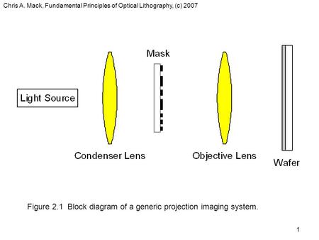 Figure 2.1 Block diagram of a generic projection imaging system.