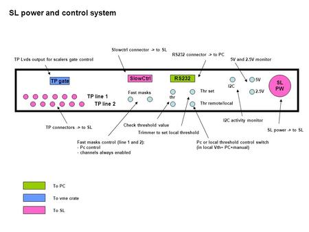 TP gate TP line 1 TP line 2 SlowCtrlRS232 SL PW thr Thr remote/local Thr set I2C 5V 2.5V Fast masks TP Lvds output for scalers gate control Slowctrl connector.