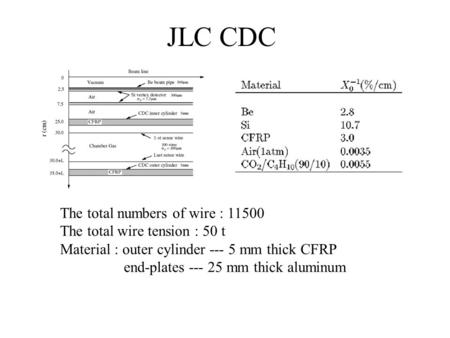 JLC CDC The total numbers of wire : 11500 The total wire tension : 50 t Material : outer cylinder --- 5 mm thick CFRP end-plates --- 25 mm thick aluminum.