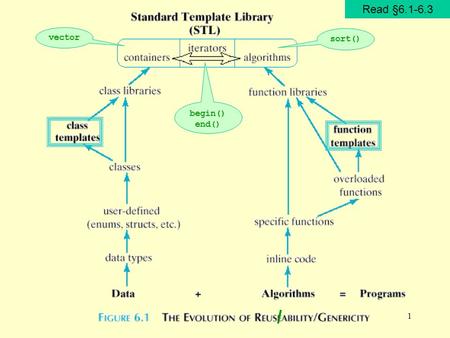 1 Read §6.1-6.3 vector begin() end() sort(). 2 Templates Templates allow functions and classes to be parameterized so that the type of data being operated.