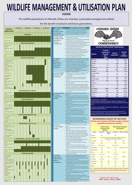 WILDLIFE POPULATION THRESHOLDS Conservancy size = 336,428 ha. To better visualise population numbers, imagine a 5000ha farm and calculate densities of.