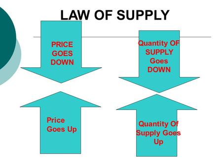 PRICE GOES DOWN Quantity Of Supply Goes Up Price Goes Up Quantity OF SUPPLY Goes DOWN LAW OF SUPPLY.