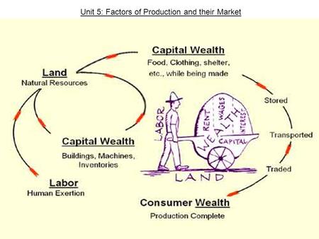 Unit 5: Factors of Production and their Market.