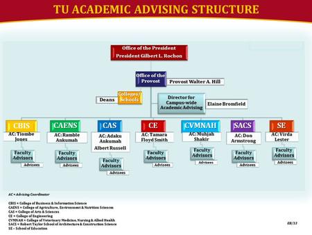 TU ACADEMIC ADVISING STRUCTUREEB/13 AC = Advising Coordinator CBIS = College of Business & Information Science CAENS = College of Agriculture, Environment.