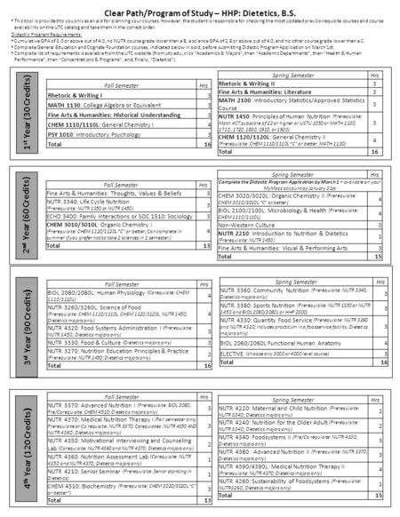 1 st Year (30 Cre dits ) 2 nd Year (60 Cre dits ) Clear Path/Program of Study – HHP: Dietetics, B.S. 3 rd Year (90 Cre dits ) 4 th Year (120 Cre dits )