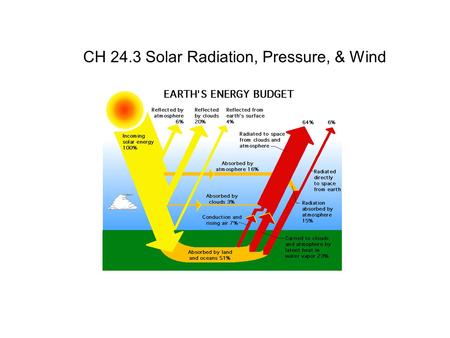 CH 24.3 Solar Radiation, Pressure, & Wind. Earth’s Energy Balance Input = Sun’s Energy = (Visible light + some UV) REFLECTED: ~ 25 % by clouds, dust,