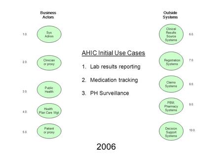 Clinician or proxy Public Health Patient or proxy Business Actors Sys Admin Outside Systems Clinical Results Source Systems Registration Systems Claims.