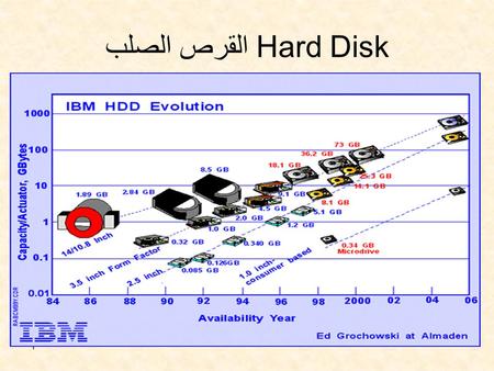 1 Hard Disk القرص الصلب. 2 Construction of the Hard Disk.