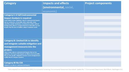 Category Impacts and effects (environmental, social, economic) Project components Category I: A full Environmental Impact Analysis is required Project.