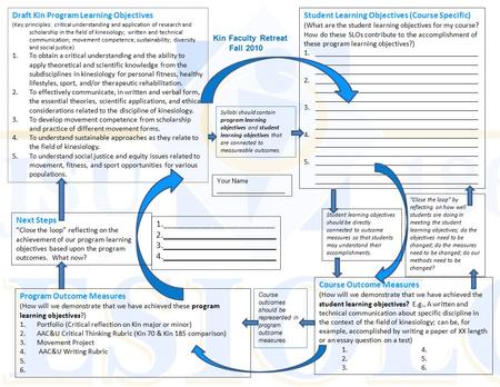 Draft Kin Program Learning Objectives (Key principles: critical understanding and application of research and scholarship in the field of kinesiology;