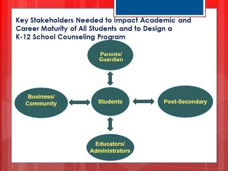 Key Stakeholders Needed to Impact Academic and Career Maturity of All Students and to Design a K-12 School Counseling Program Parents/ Guardian Business/