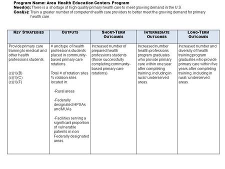 Program Name: Area Health Education Centers Program Need(s): There is a shortage of high quality primary health care to meet growing demand in the U.S.