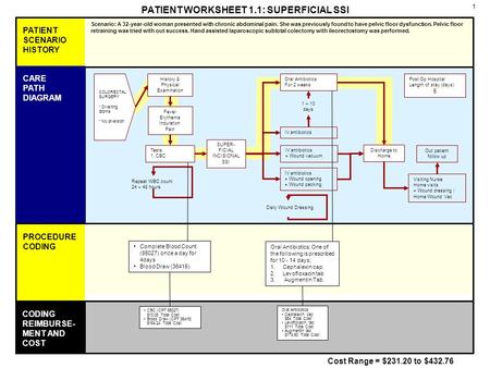 PATIENT WORKSHEET 1.1: SUPERFICIAL SSI