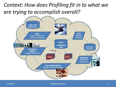 Context: How does Profiling fit in to what we are trying to accomplish overall? 9/3/2015Buckler Biomedical1 Public Data Infrastructure QIBA Define Profiles.