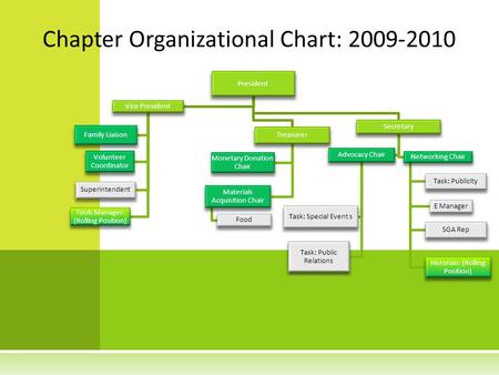 President Secretary Networking Chair Task: Publicity E Manager SGA Rep Historian: (Rolling Position) Advocacy Chair Task: Special Event s Task: Public.