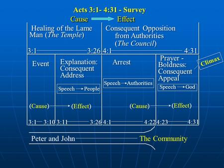 Healing of the Lame Man (The Temple) Consequent Opposition from Authorities (The Council) Consequent Opposition from Authorities (The Council) Event Explanation: