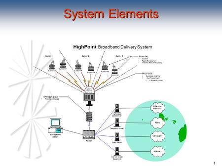 System Elements HighPoint Broadband Delivery System Sector 1 Sector 3