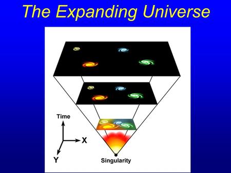 The Expanding Universe. Discovery of Expansion 1929: Edwin Hubble measured the distances to 25 galaxies: Compared distances and recession velocities Calculated.