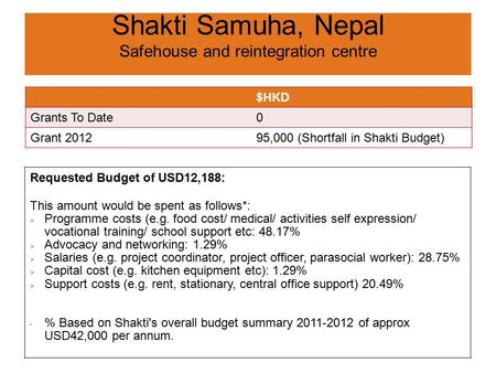 Shakti Samuha, Nepal Safehouse and reintegration centre $HKD Grants To Date0 Grant 201295,000 (Shortfall in Shakti Budget) Requested Budget of USD12,188: