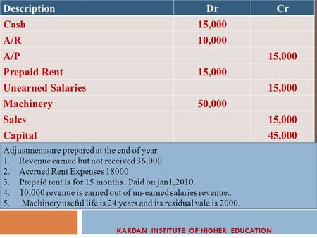 KARDAN INSTITUTE OF HIGHER EDUCATION DescriptionDrCr Cash15,000 A/R10,000 A/P15,000 Prepaid Rent15,000 Unearned Salaries15,000 Machinery50,000 Sales15,000.