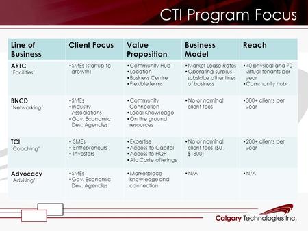 CTI Program Focus Line of Business Client FocusValue Proposition Business Model Reach ARTC ‘Facilities’ SMEs (startup to growth) Community Hub Location.