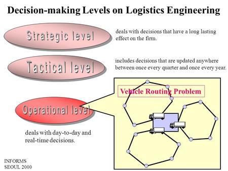 Decision-making Levels on Logistics Engineering deals with decisions that have a long lasting effect on the firm. includes decisions that are updated anywhere.