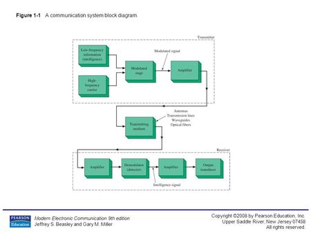 Modern Electronic Communication 9th edition Jeffrey S. Beasley and Gary M. Miller Copyright ©2008 by Pearson Education, Inc. Upper Saddle River, New Jersey.
