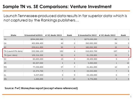 Sample TN vs. SE Comparisons: Venture Investment 1 Source: PwC Moneytree report (except where referenced) Launch Tennessee-produced data results in far.