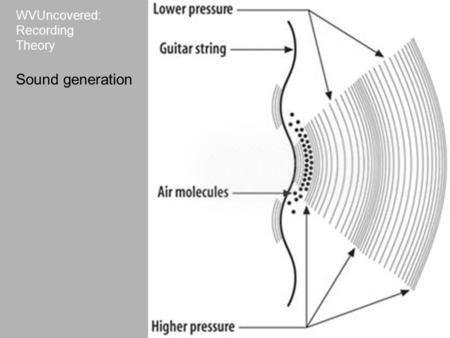 WVUncovered: Recording Theory Sound generation. WVUncovered: Recording Theory Dynamic microphone needs no batteries.