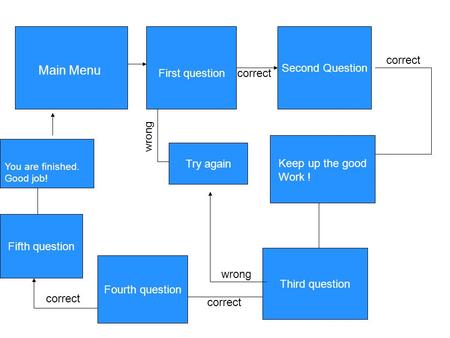 Main Menu First question wrong Second Question correct Keep up the good Work ! Third question Try again wrong Fourth question correct Fifth question You.