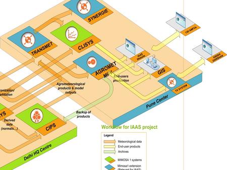 Proposed architecture for IMD. Integrating GIS in an operational Agromet advisory system RDBMS MODELS GIS Remote sensing Weather Crop Info Web WAN Point.