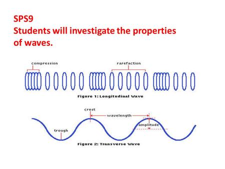 SPS9 Students will investigate the properties of waves.