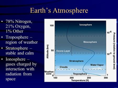 Earth’s Atmosphere 78% Nitrogen, 21% Oxygen, 1% Other Troposphere – region of weather Stratosphere – stable and calm Ionosphere – gases charged by interaction.