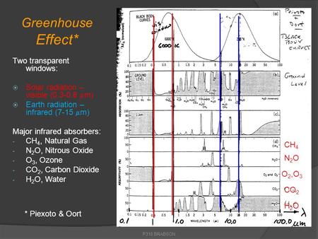 Greenhouse Effect* Two transparent windows:  Solar radiation – visible (0.3-0.8  m)  Earth radiation – infrared (7-15  m) Major infrared absorbers: